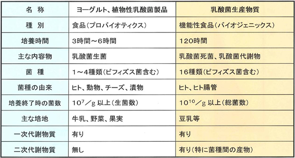 乳酸菌の活用区分